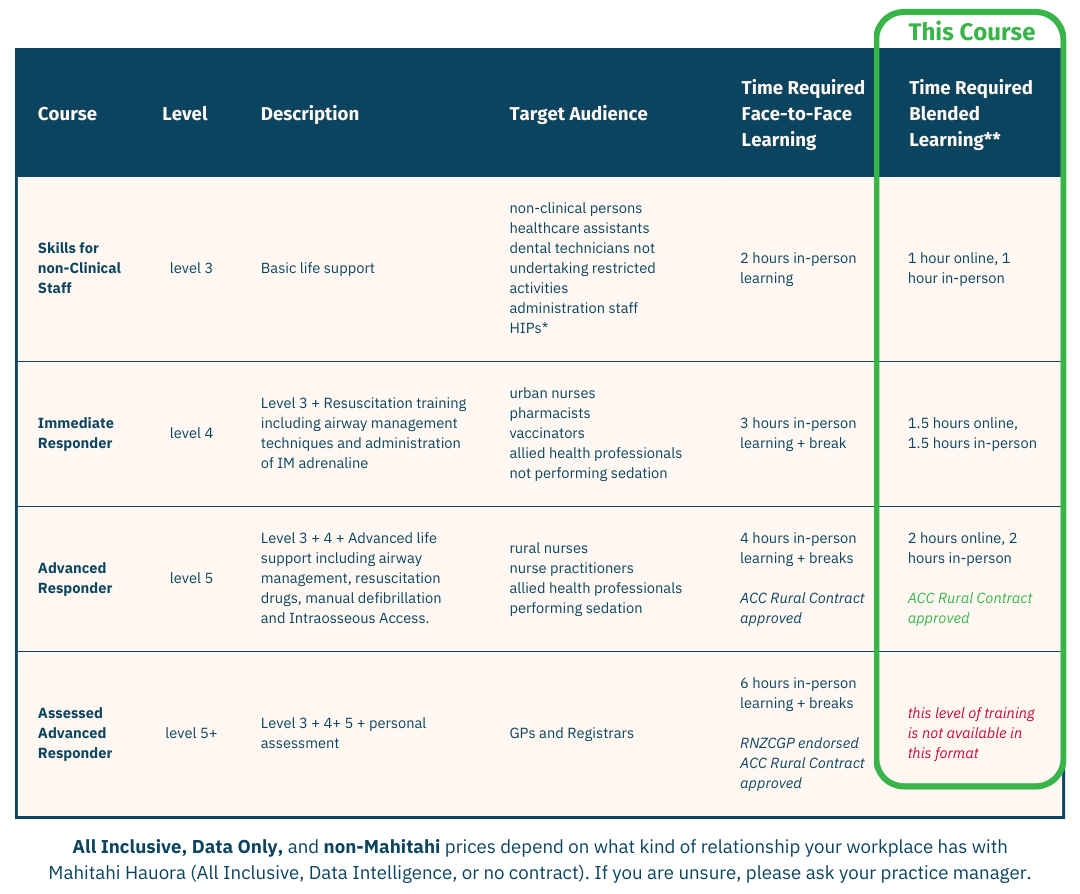 CPR Blended Learning Chart