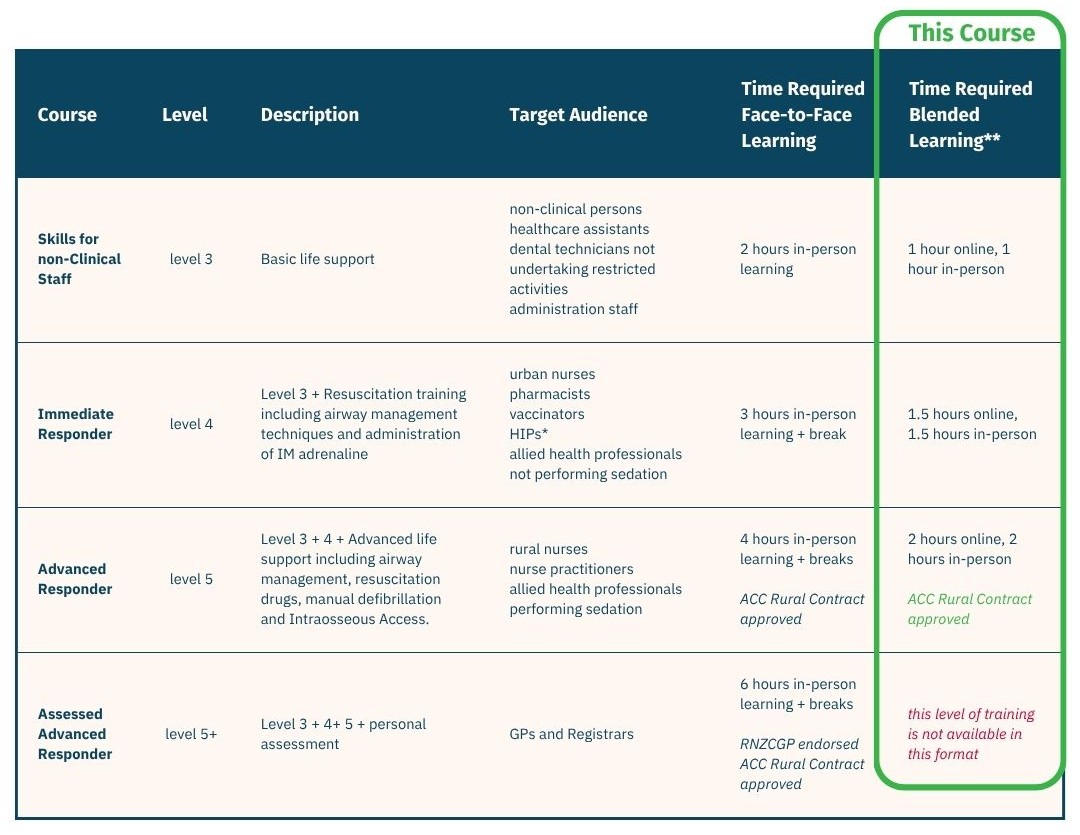 CPR Blended Learning Chart