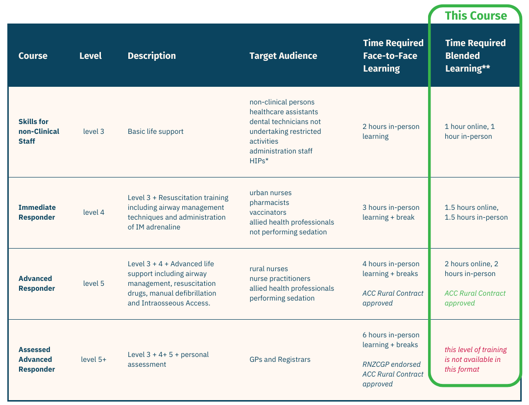 CPR Blended Learning Chart