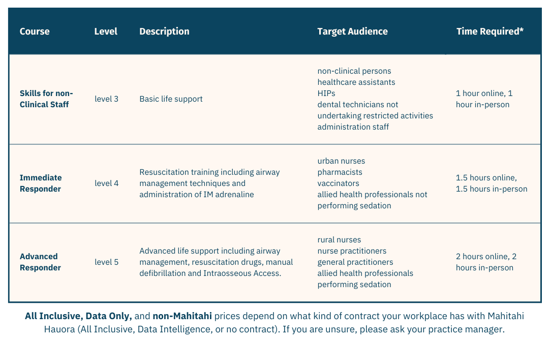 All inclusive, Data only and non-Mahitahi prices depend on what kind of plan your organisation has with us. If you are unsure, please ask your practice manager.     Skills for Non-Clinical Staff (L2/3) – Basic life Support suited to non-clinical persons, dental technicians not undertaking restricted activities & administration team members.  Immediate Responder (L4) – Resuscitation training including airway management techniques & administration of IM adrenaline. Suitable for Urban Nurses, Pharmacists, Vaccinators & Allied Health Professionals not performing sedation.  Advanced Responder (L5) – Advanced life support including airway management, resuscitation drugs, manual defibrillation & Intraosseous Access. Suited to Rural Nurses & Nurse Practitioners, General Practitioners & Allied Health Professionals performing sedation.
